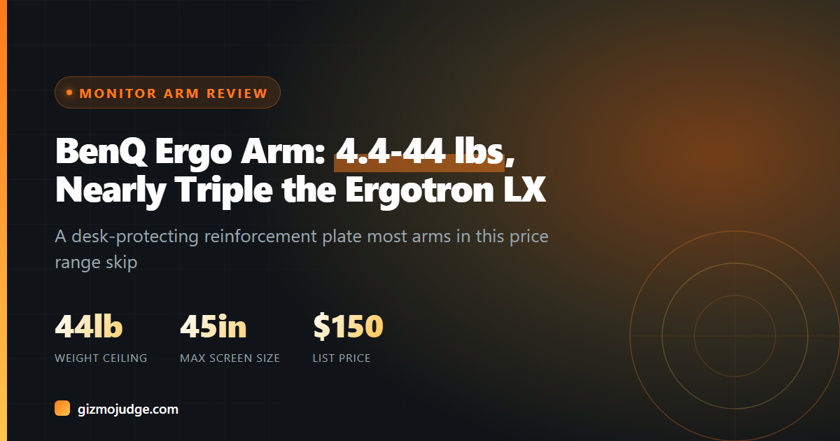 Card showing the BenQ Ergo Arm specs: 44 pound weight ceiling, 45 inch max screen size, $150 list price