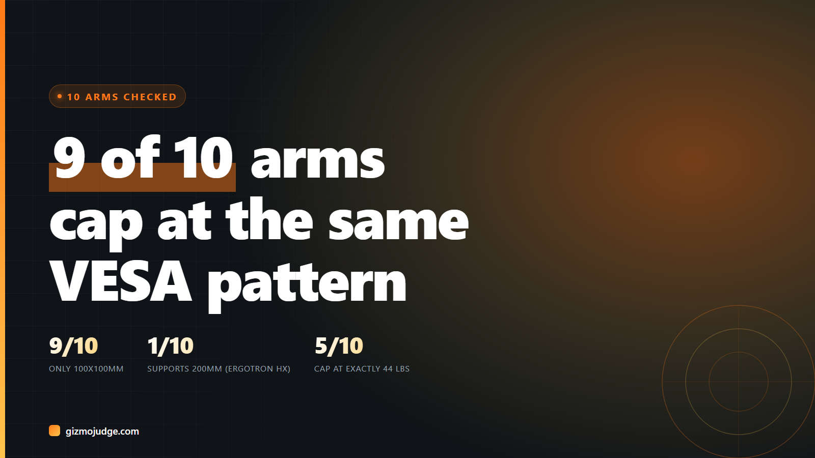 Spec card: 9 of 10 checked monitor arms cap at the same 100x100mm VESA pattern, only the Ergotron HX supports 200mm