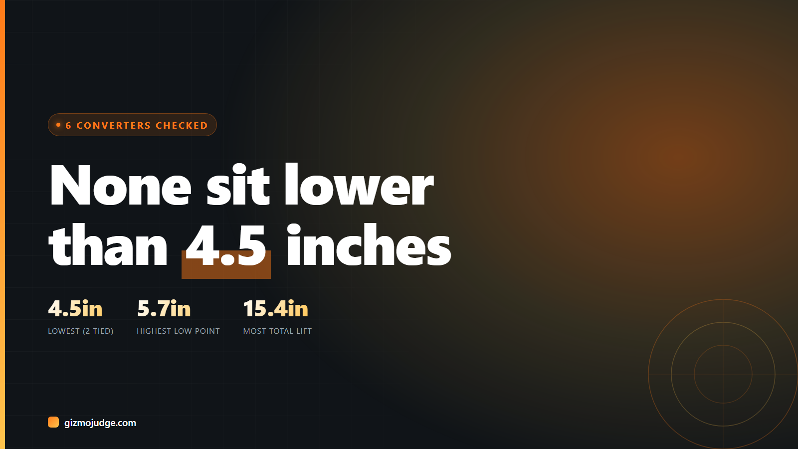 Spec card: none of 6 checked standing desk converters sit lower than 4.5 inches above the desk