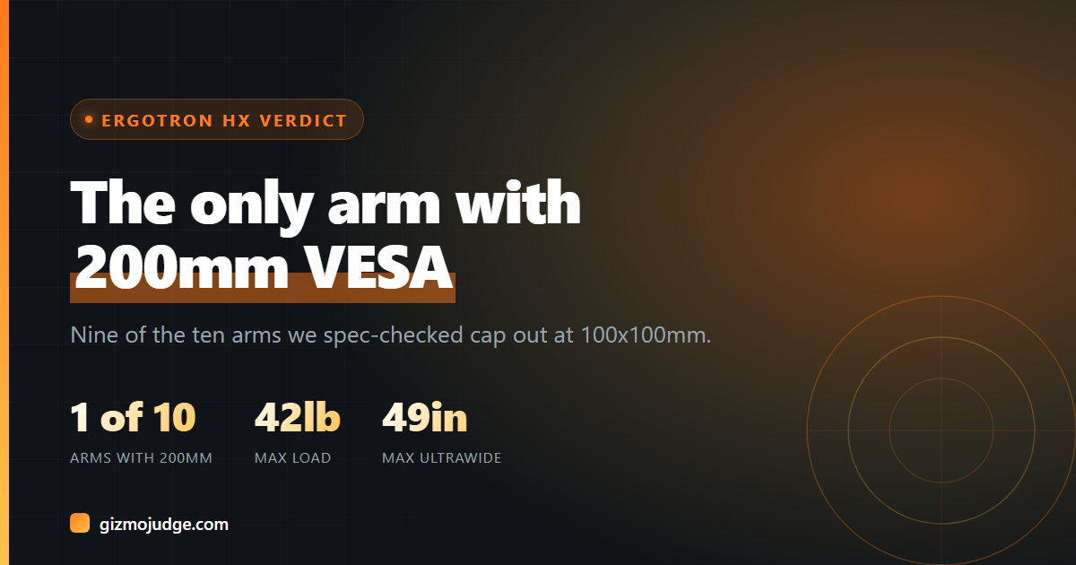 Card showing the Ergotron HX was one of ten arms supporting 200mm VESA, with a 42 pound load limit and 49 inch ultrawide support