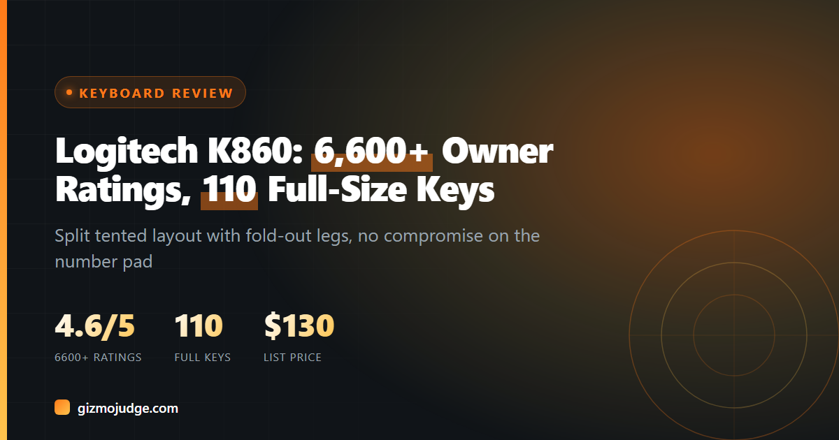 Card showing the Logitech K860 keyboard specs: 4.6 out of 5 across 6600+ owner ratings, 110 full-size keys, $130 list price