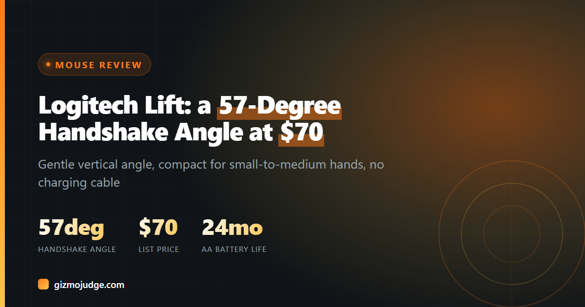 Card showing the Logitech Lift vertical mouse specs: 57 degree handshake angle, $70 list price, 24 month AA battery life